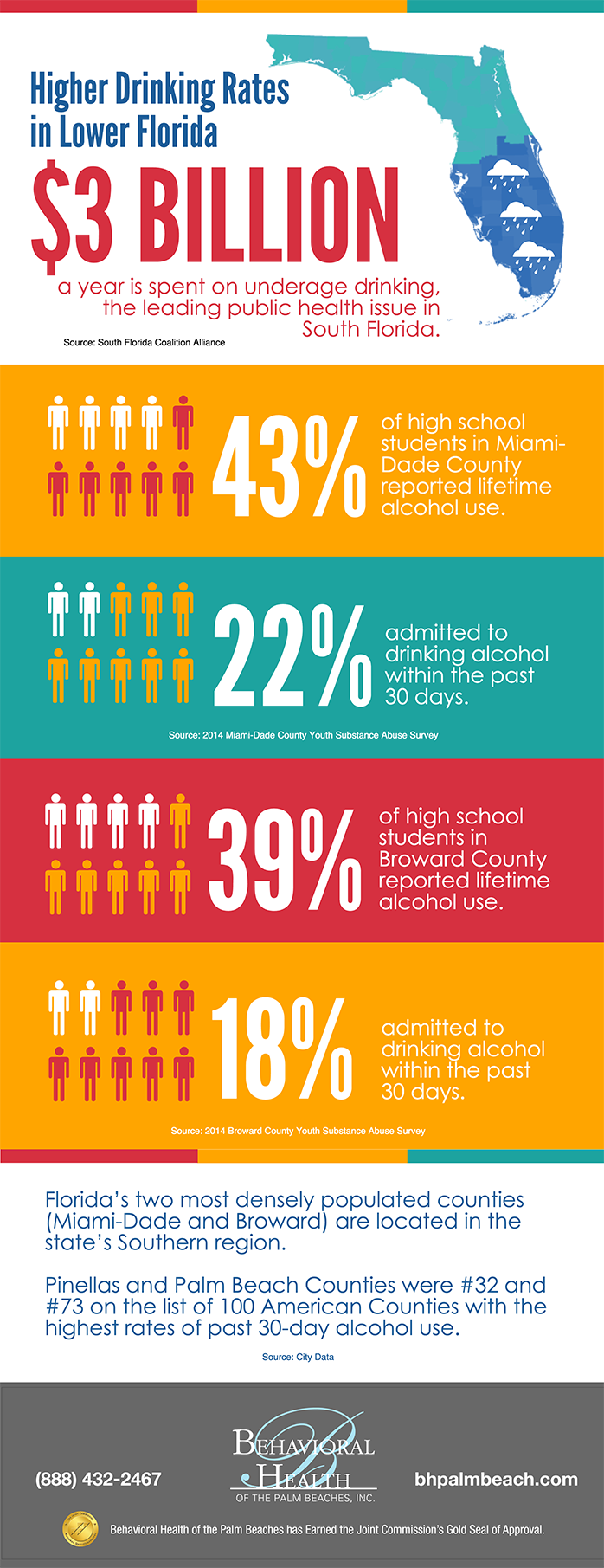 Infographic Higher Drinking Rates in Lower Florida Behavioral Health