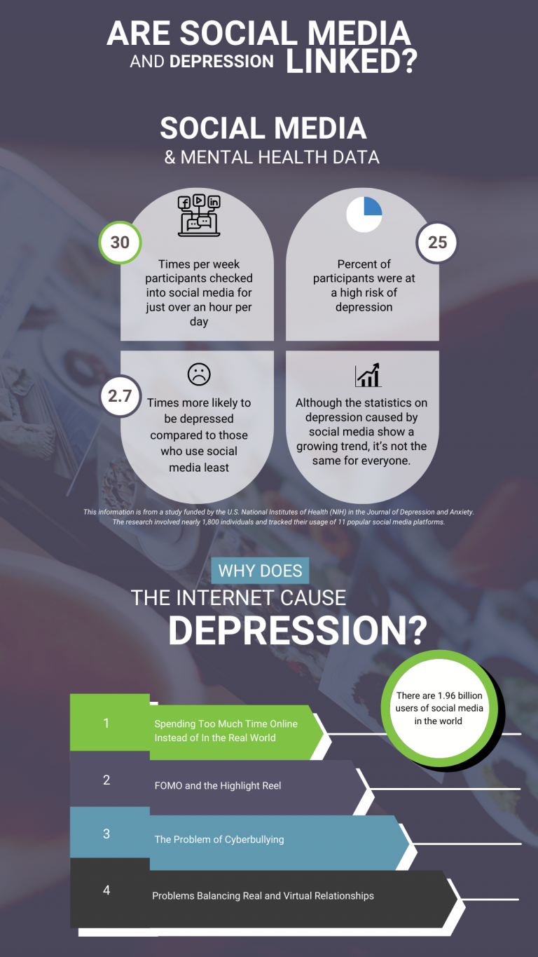 research on social media and depression